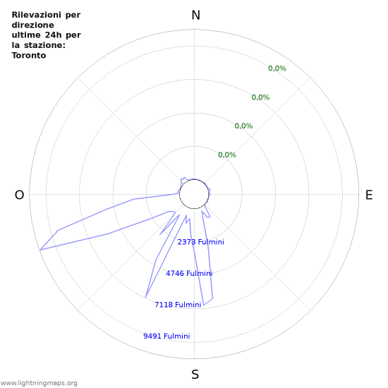 Grafico: Rilevazioni per direzione