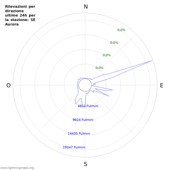 Grafico: Rilevazioni per direzione