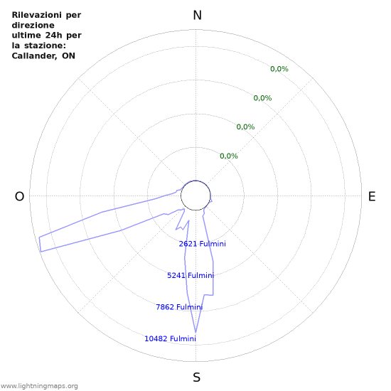 Grafico: Rilevazioni per direzione