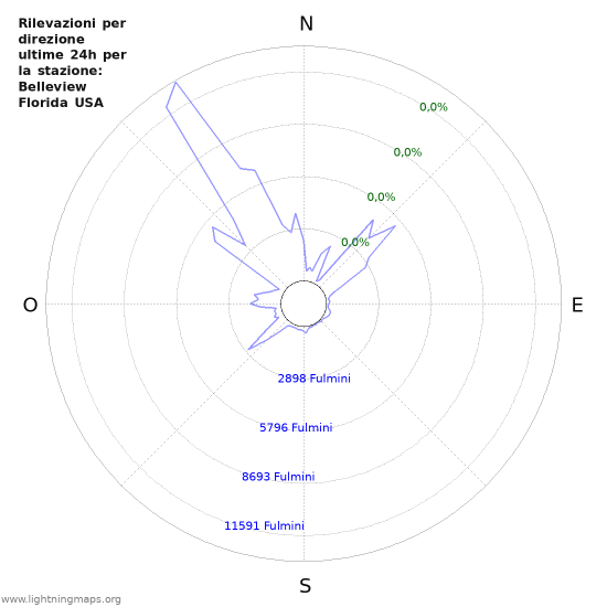 Grafico: Rilevazioni per direzione