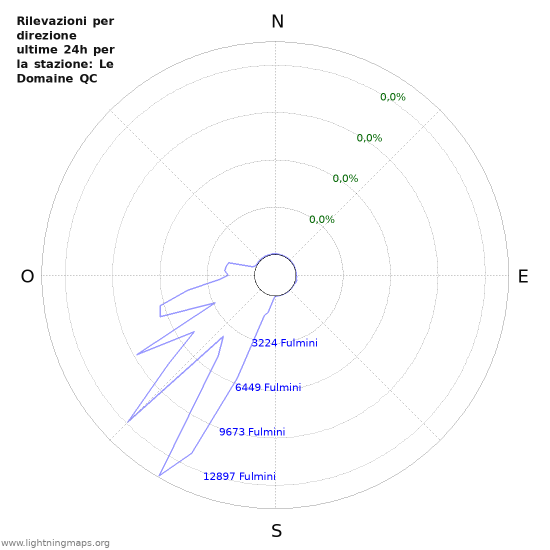 Grafico: Rilevazioni per direzione