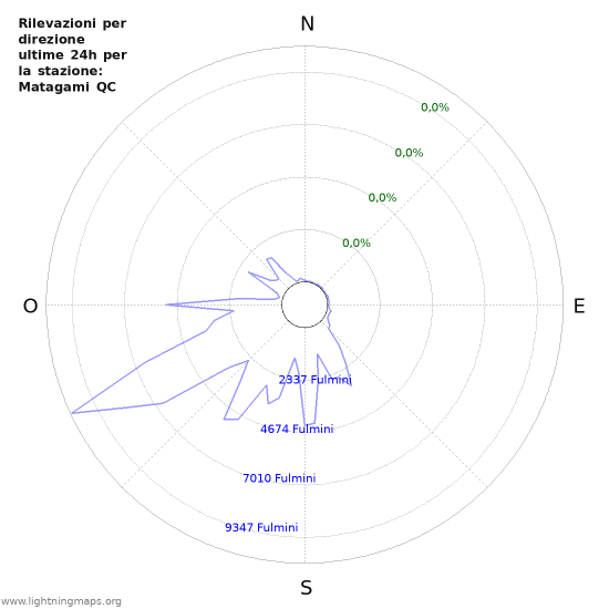 Grafico: Rilevazioni per direzione