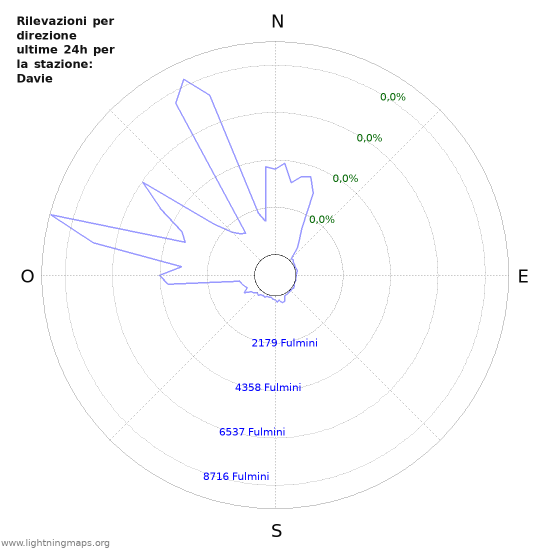 Grafico: Rilevazioni per direzione