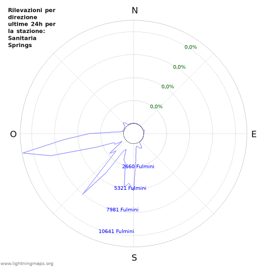 Grafico: Rilevazioni per direzione