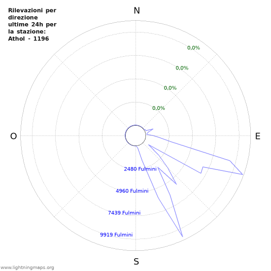 Grafico: Rilevazioni per direzione