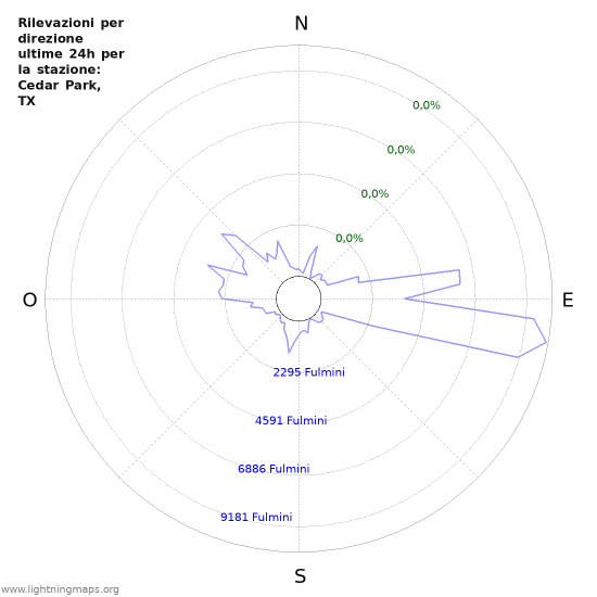 Grafico: Rilevazioni per direzione