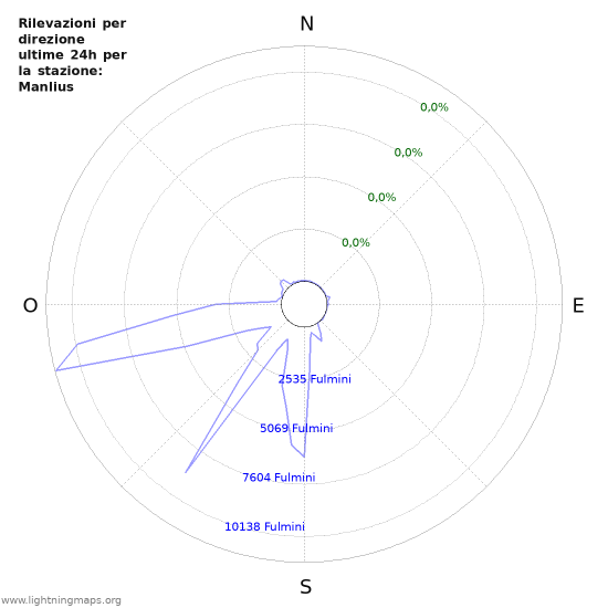 Grafico: Rilevazioni per direzione