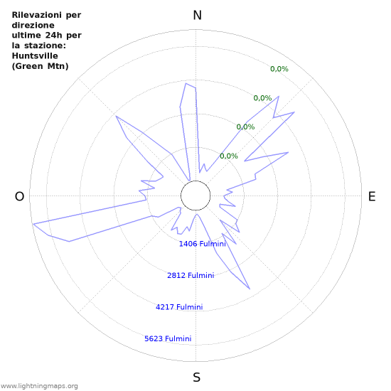 Grafico: Rilevazioni per direzione