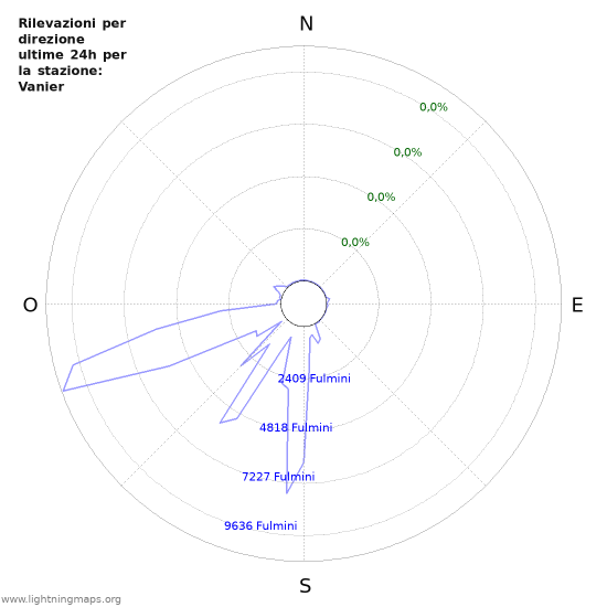 Grafico: Rilevazioni per direzione