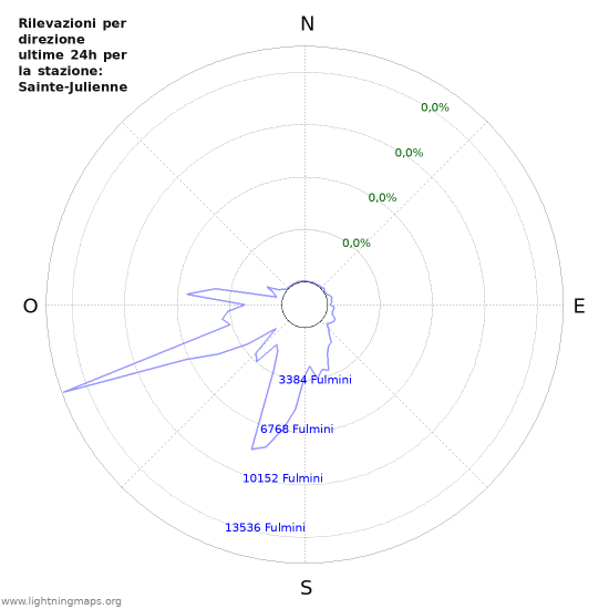 Grafico: Rilevazioni per direzione