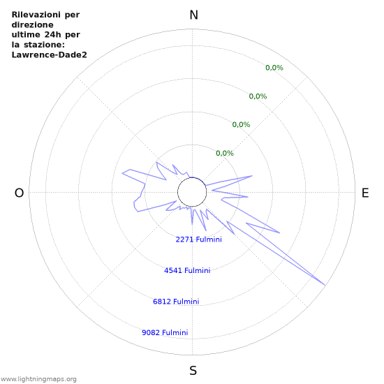 Grafico: Rilevazioni per direzione