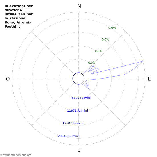 Grafico: Rilevazioni per direzione