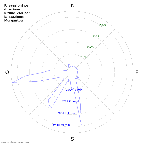 Grafico: Rilevazioni per direzione