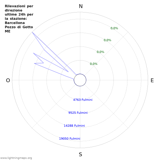 Grafico: Rilevazioni per direzione