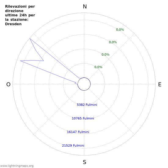 Grafico: Rilevazioni per direzione