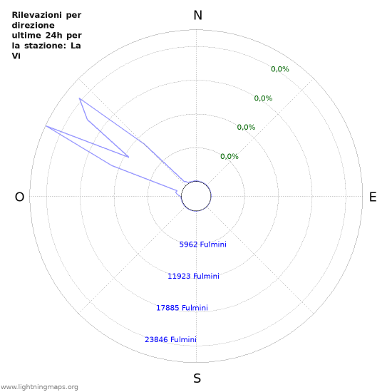 Grafico: Rilevazioni per direzione