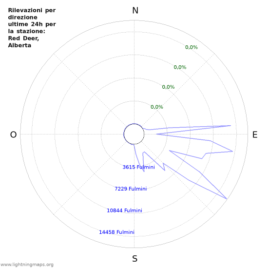 Grafico: Rilevazioni per direzione