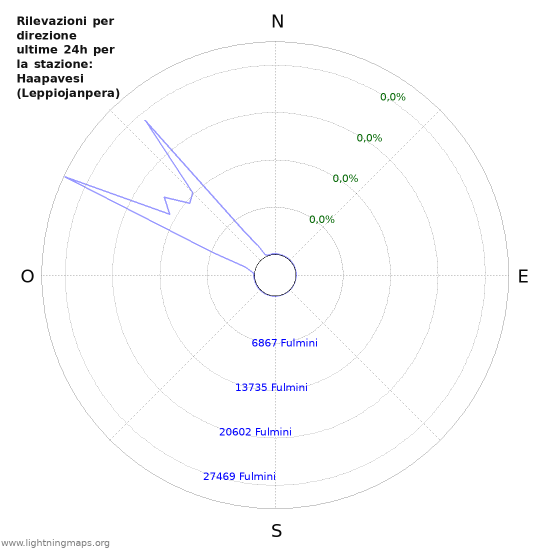 Grafico: Rilevazioni per direzione