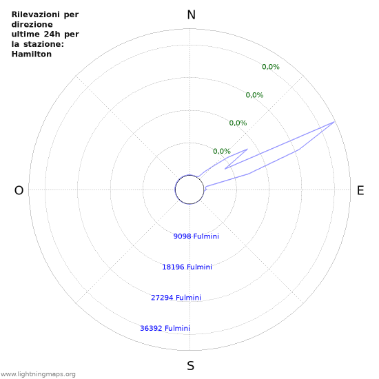 Grafico: Rilevazioni per direzione