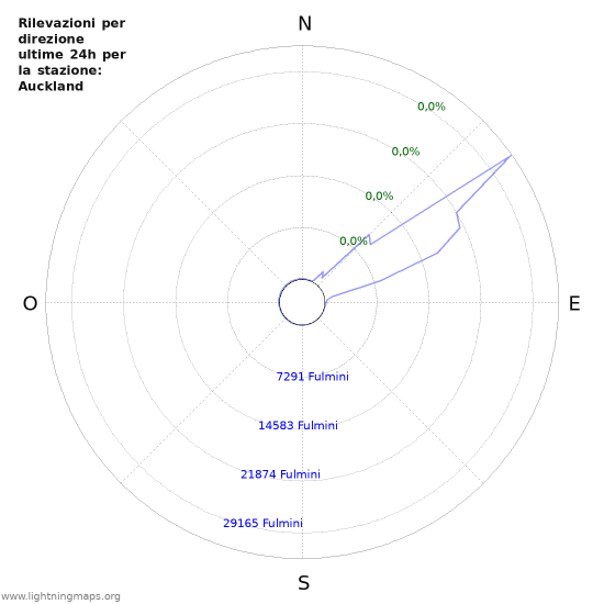 Grafico: Rilevazioni per direzione