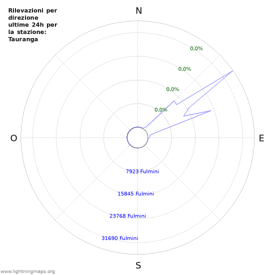 Grafico: Rilevazioni per direzione