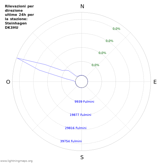 Grafico: Rilevazioni per direzione