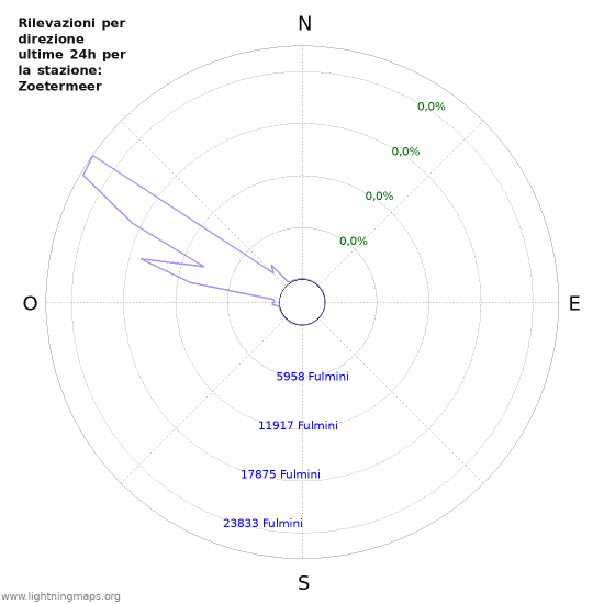 Grafico: Rilevazioni per direzione