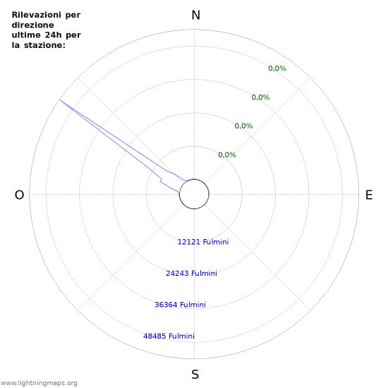 Grafico: Rilevazioni per direzione