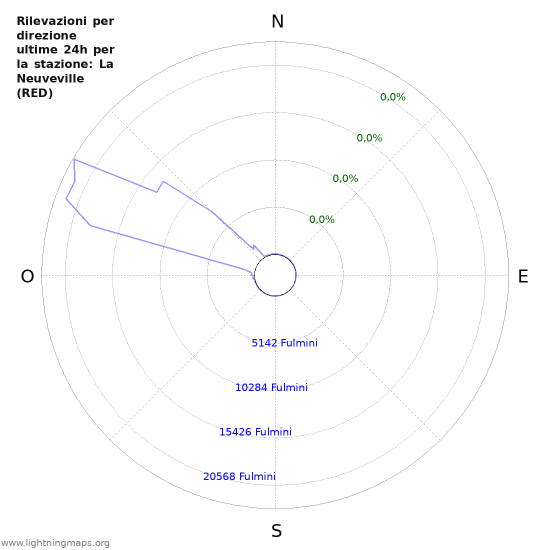 Grafico: Rilevazioni per direzione