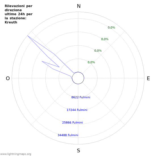 Grafico: Rilevazioni per direzione