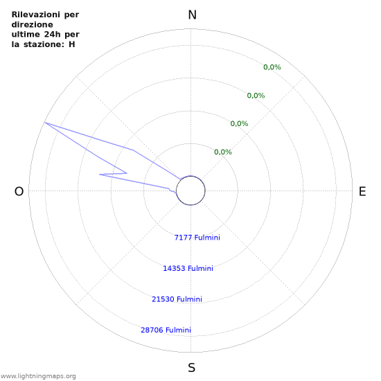 Grafico: Rilevazioni per direzione