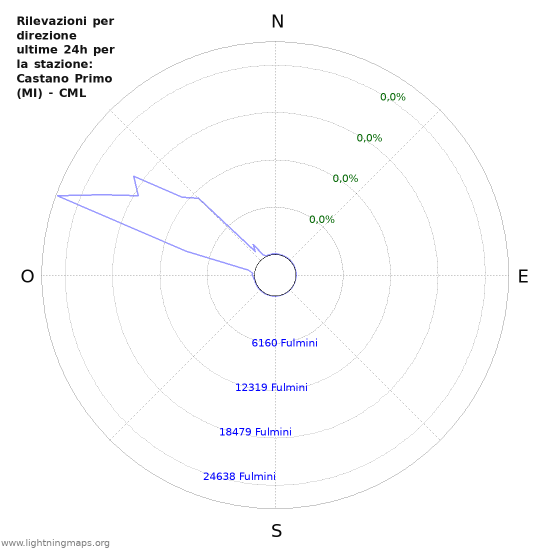 Grafico: Rilevazioni per direzione