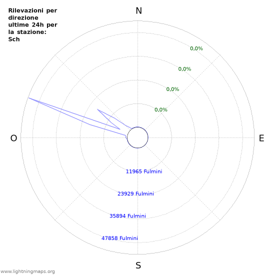 Grafico: Rilevazioni per direzione