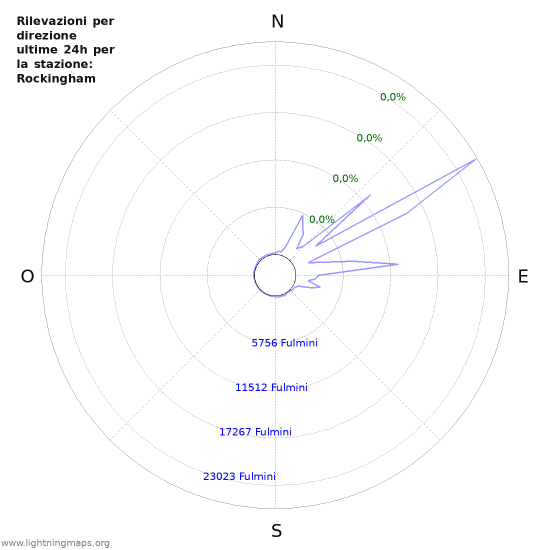 Grafico: Rilevazioni per direzione