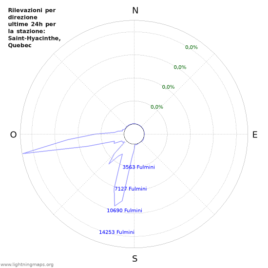 Grafico: Rilevazioni per direzione