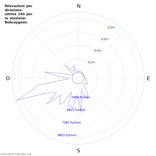 Grafico: Rilevazioni per direzione