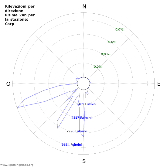 Grafico: Rilevazioni per direzione