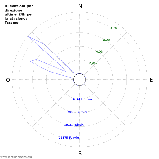 Grafico: Rilevazioni per direzione