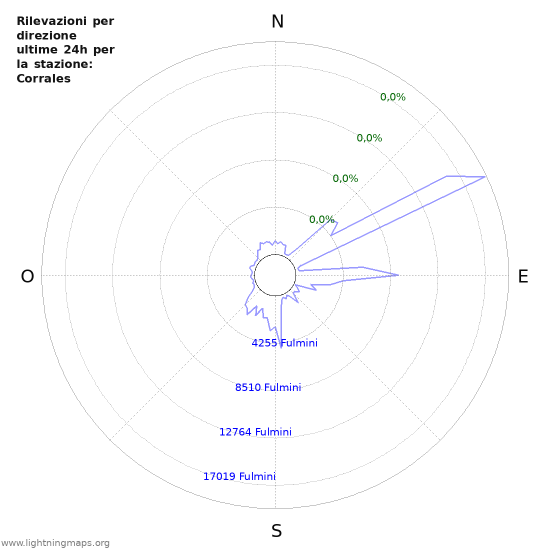 Grafico: Rilevazioni per direzione