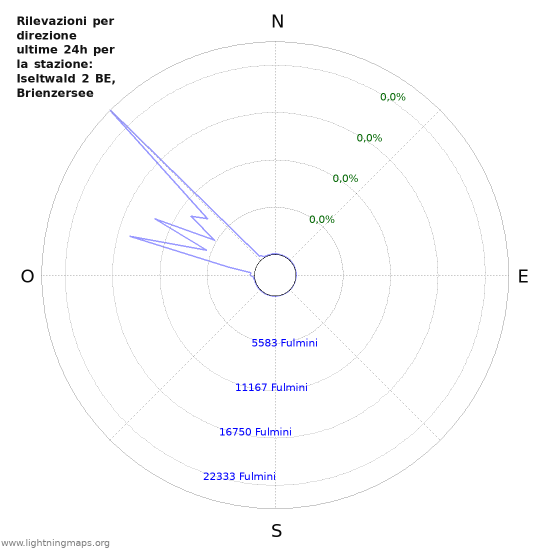 Grafico: Rilevazioni per direzione