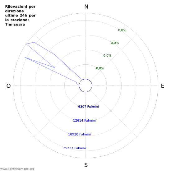 Grafico: Rilevazioni per direzione