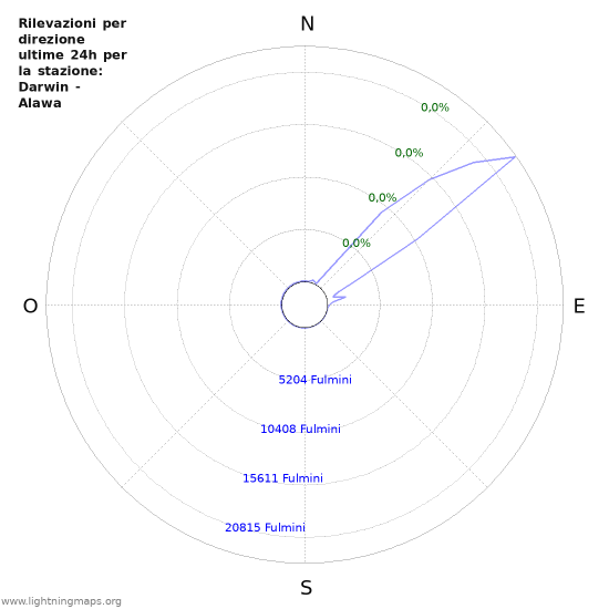 Grafico: Rilevazioni per direzione