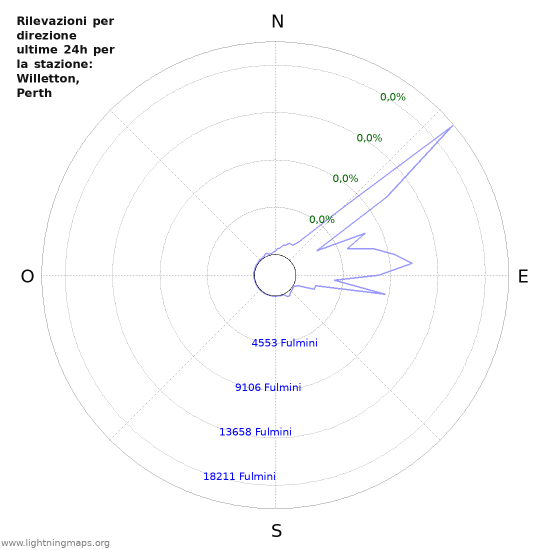 Grafico: Rilevazioni per direzione