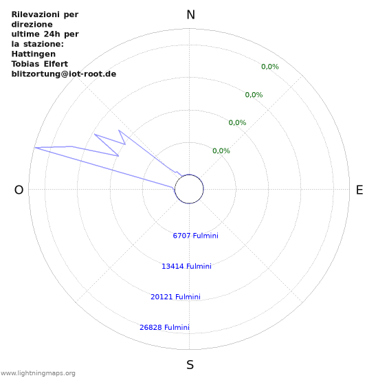 Grafico: Rilevazioni per direzione