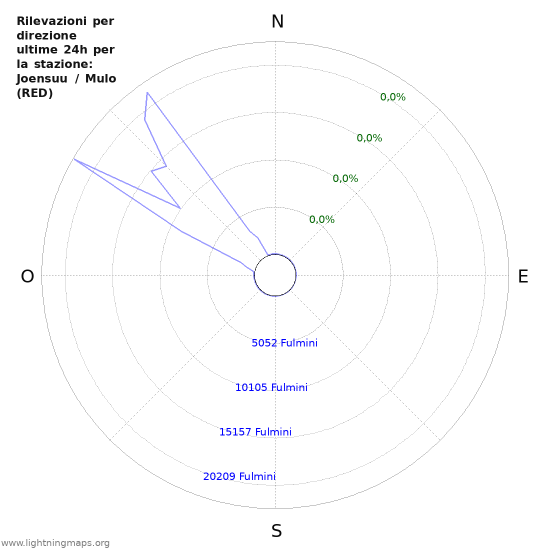 Grafico: Rilevazioni per direzione