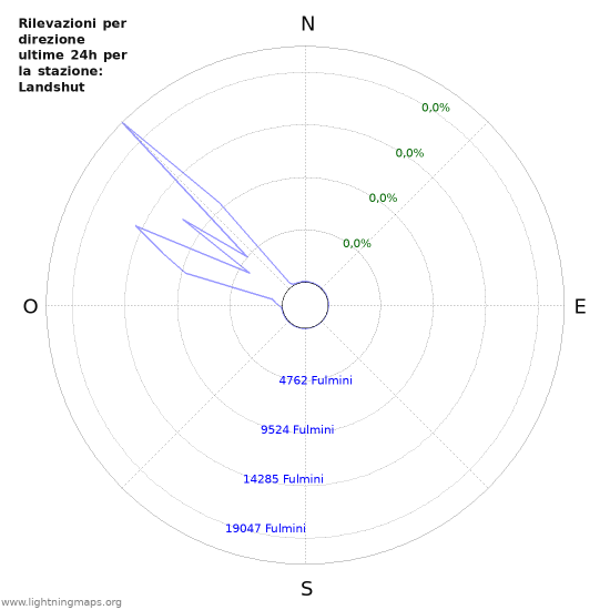 Grafico: Rilevazioni per direzione