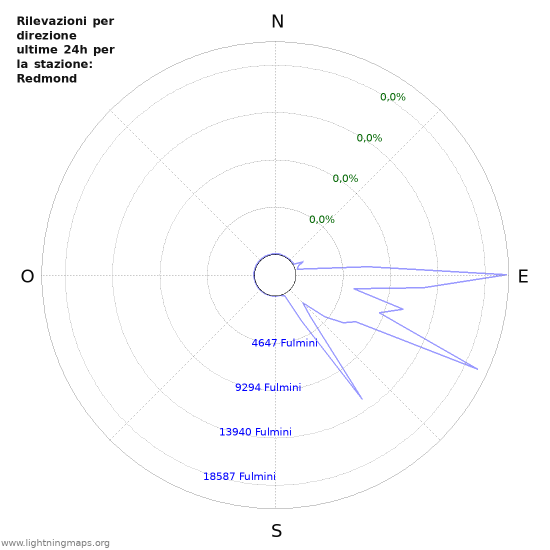 Grafico: Rilevazioni per direzione