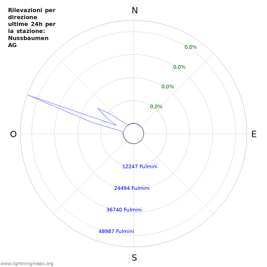 Grafico: Rilevazioni per direzione