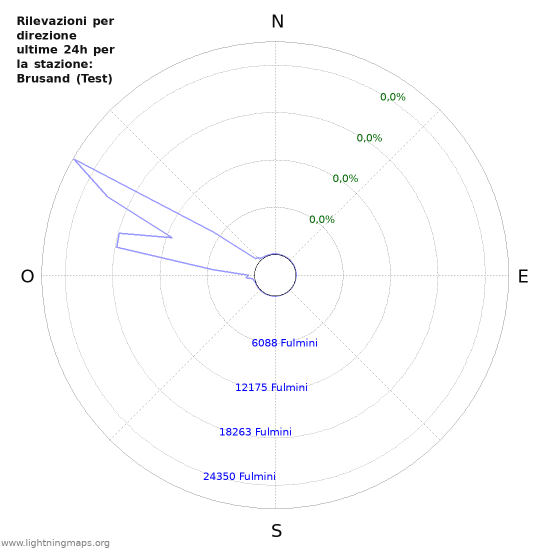 Grafico: Rilevazioni per direzione