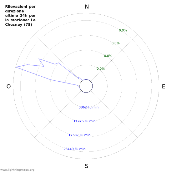 Grafico: Rilevazioni per direzione